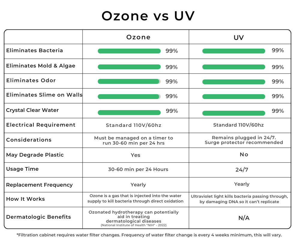 RevX Ozone Water Filtration System for Cold Plunge