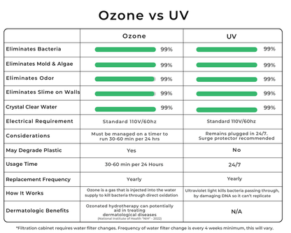 RevX Ozone Water Filtration System for Cold Plunge