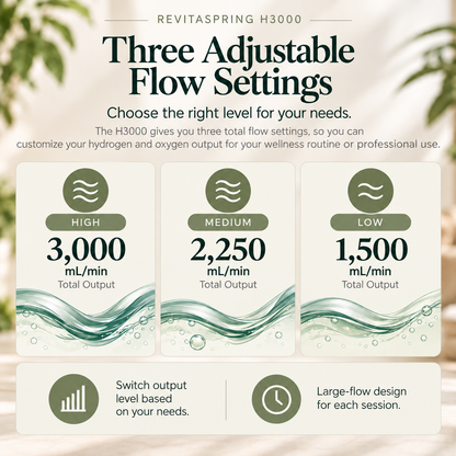 An informational graphic for the REVITASPRING H3000 flow device showing three adjustable flow settings: High at 3,000 mL/min, Medium at 2,250 mL/min, and Low at 1,500 mL/min, with corresponding oxygen and hydrogen output levels and flow descriptions.