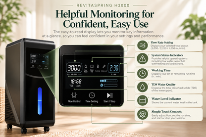 The image explains the display features and controls, with callouts pointing to screen elements such as flow rate settings, operating status, working time, hydrogen purity, TDS water quality, water level indicator, and simple touch controls.