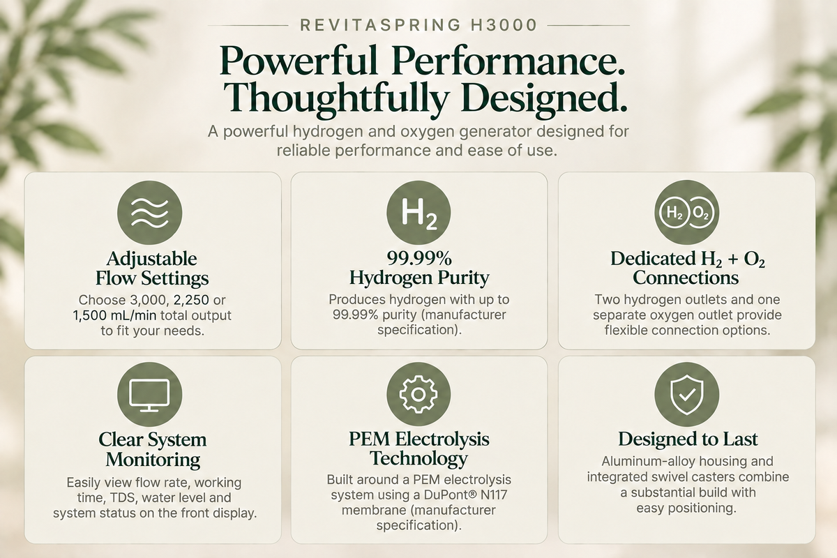 An infographic detailing the features of the REVITASPRING H3000 hydrogen and oxygen generator, with text and icons on a light beige background with soft green leaf silhouettes.