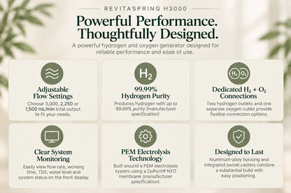 An infographic detailing the features of the REVITASPRING H3000 hydrogen and oxygen generator, with text and icons on a light beige background with soft green leaf silhouettes.